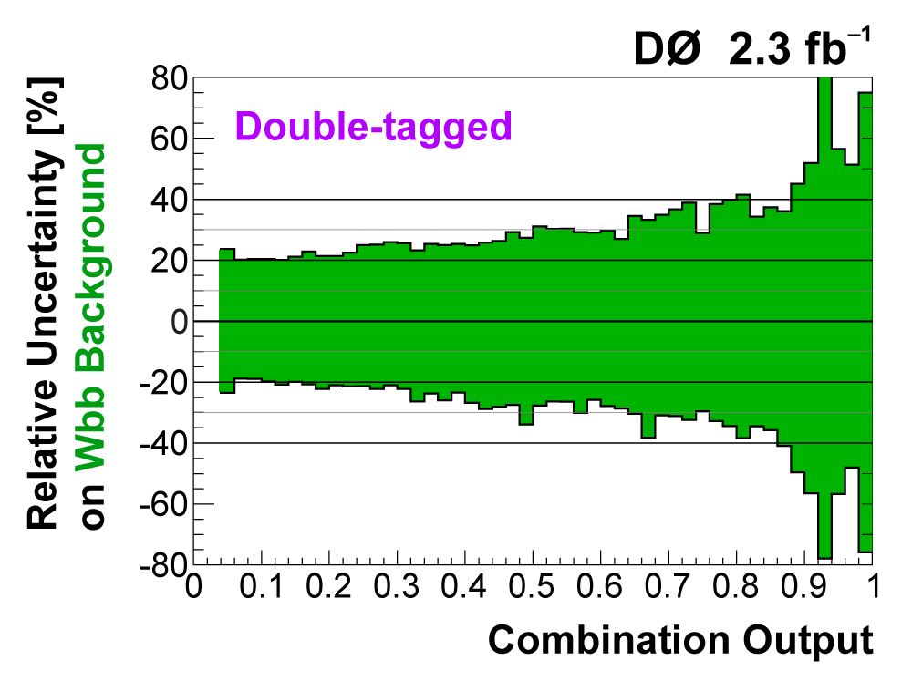 Total uncertainty for double-tagged channels on Wbb background