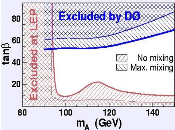 D0: public mA tanB plot