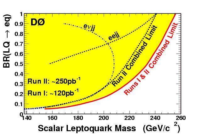 Mass limits vs. beta